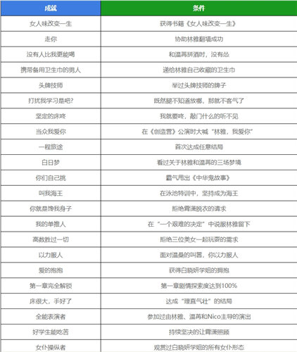 《美女请别影响我学习》全成就解锁条件一览 《美女请别影响我学习》全结局汇总一览