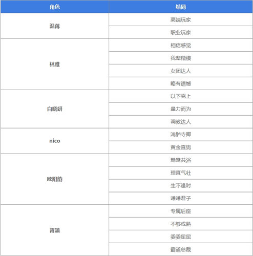 《美女请别影响我学习》全成就解锁条件一览 《美女请别影响我学习》全结局汇总一览