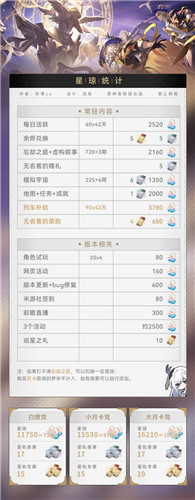 《崩坏：星穹铁道》2.2周年庆版本更新内容具体一览