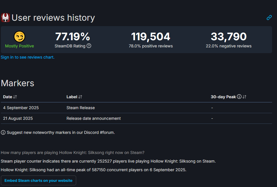 《空洞骑士:丝之歌》发售表现与玩家反馈分析