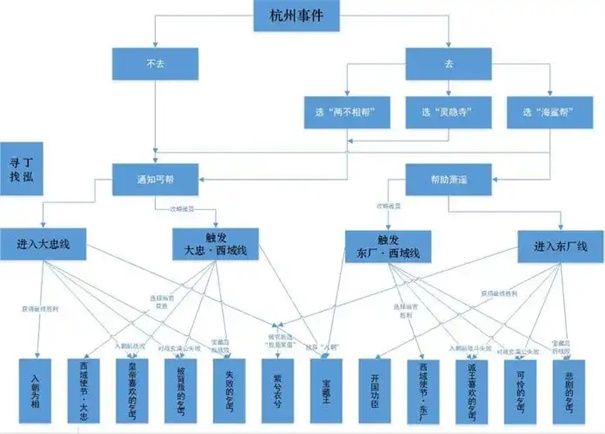 侠客风云传结局触发条件