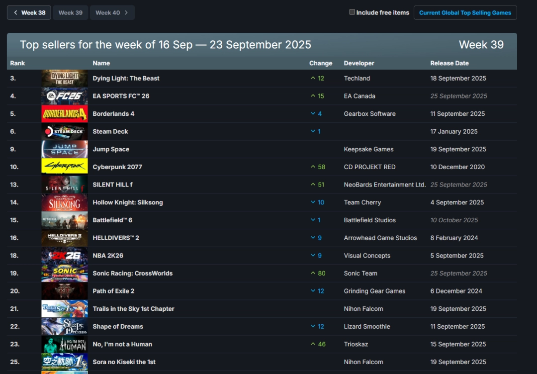 steam周销榜《消逝的光芒：困兽》登顶 多款大作角逐