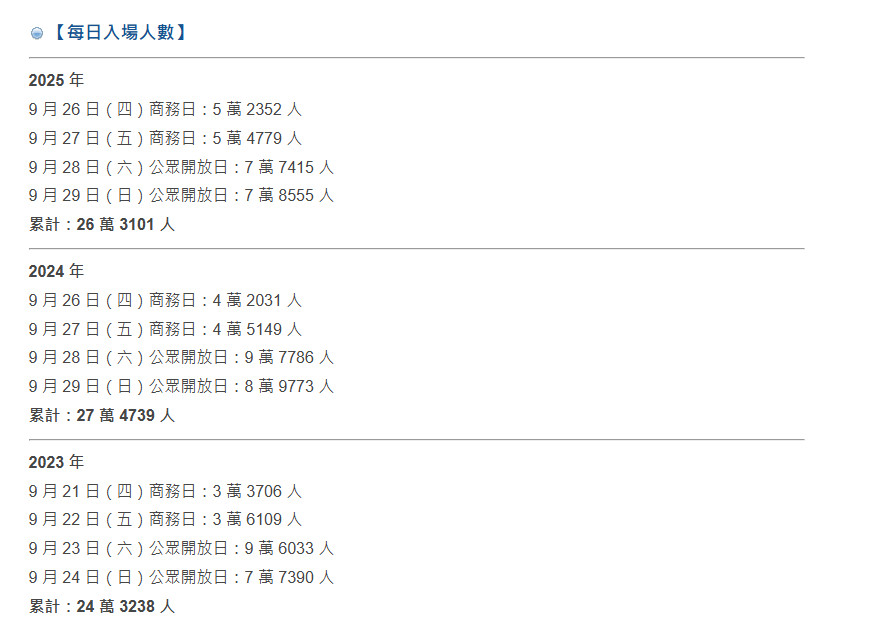 ‌东京电玩展2025参展数据公布 2026年将首度延长展期