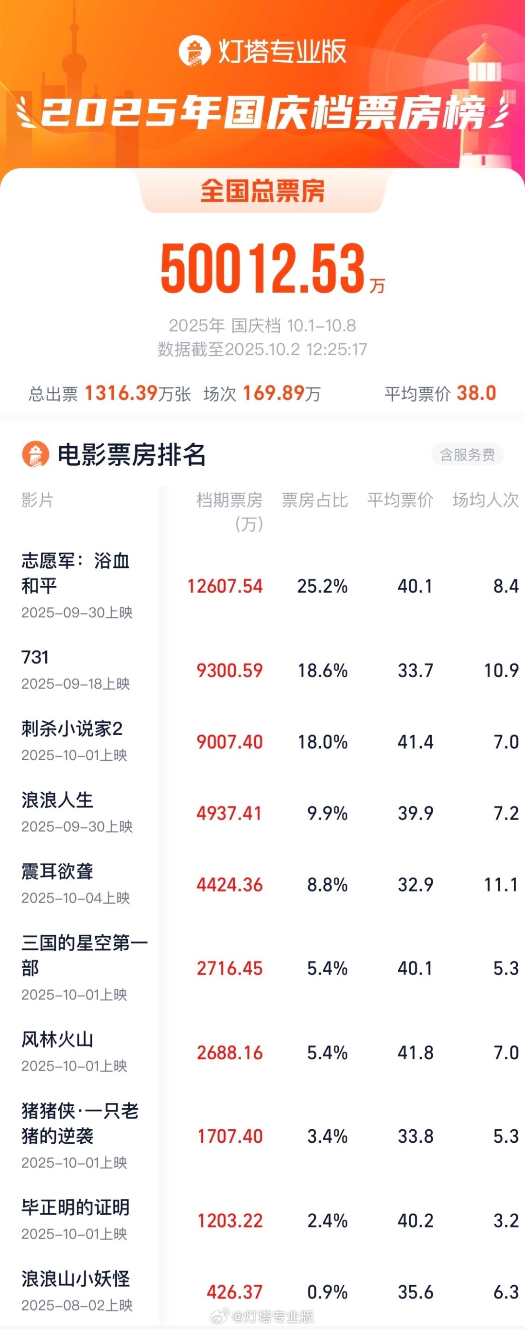 2025国庆档票房突破5亿大关 主旋律影片领跑市场